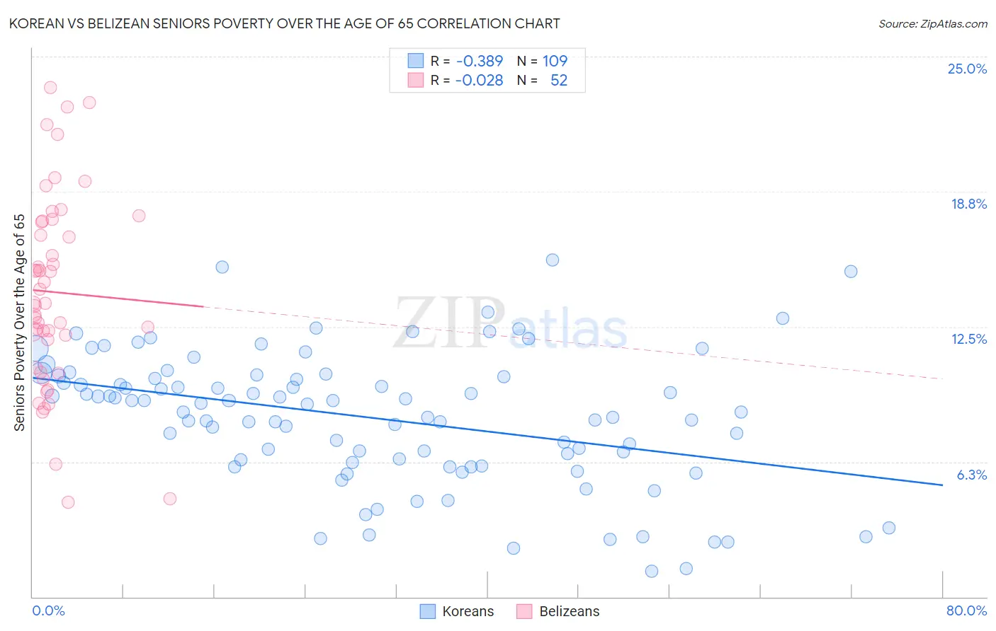 Korean vs Belizean Seniors Poverty Over the Age of 65