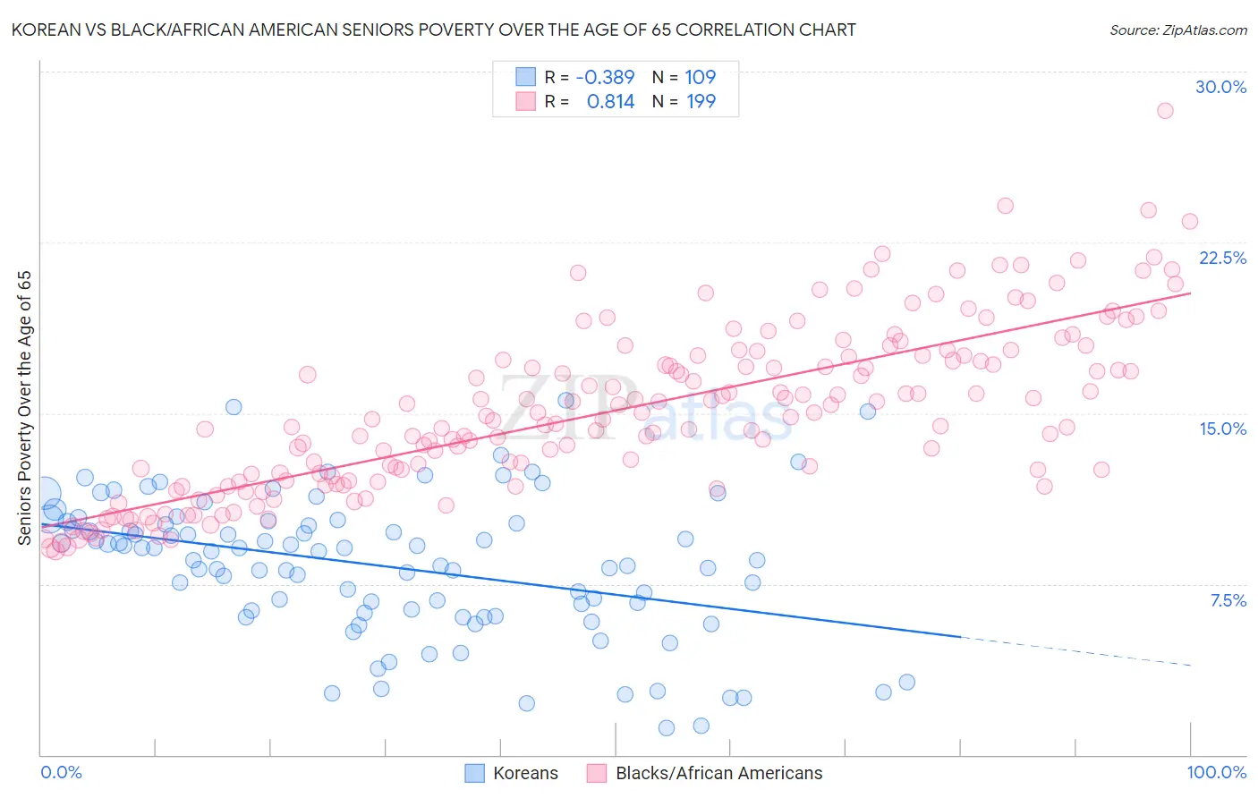 Korean vs Black/African American Seniors Poverty Over the Age of 65