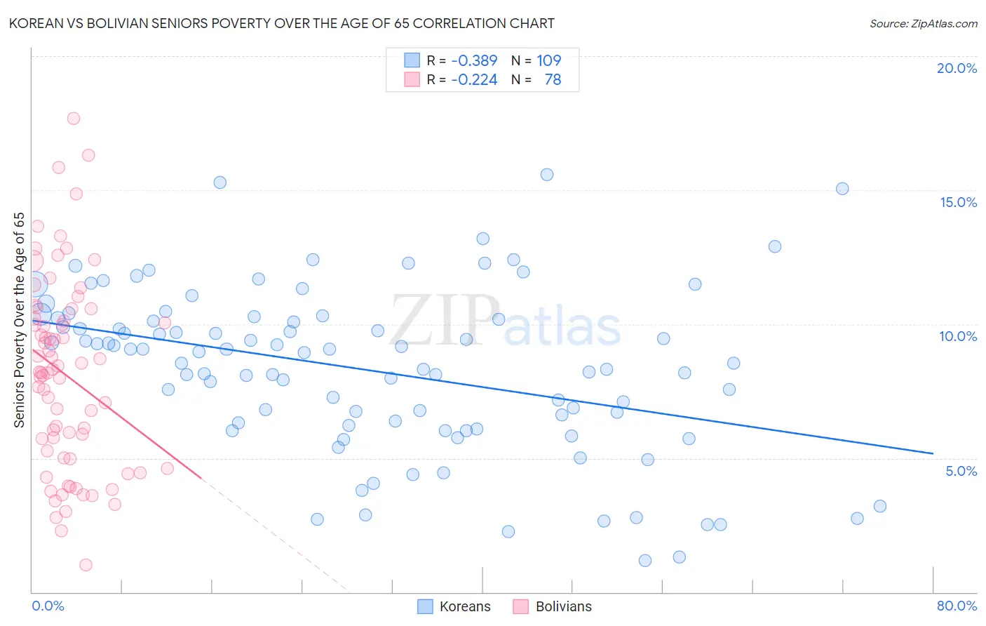 Korean vs Bolivian Seniors Poverty Over the Age of 65