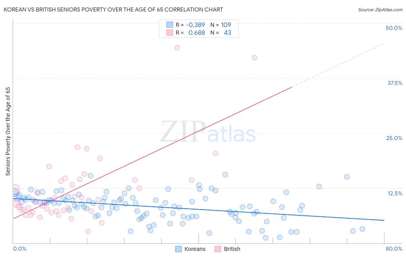 Korean vs British Seniors Poverty Over the Age of 65
