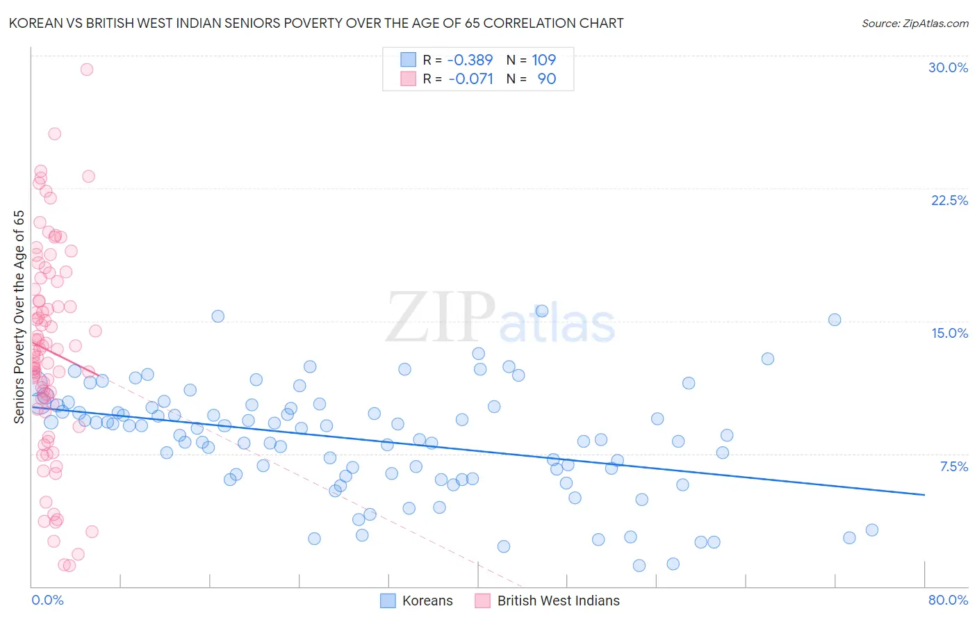 Korean vs British West Indian Seniors Poverty Over the Age of 65