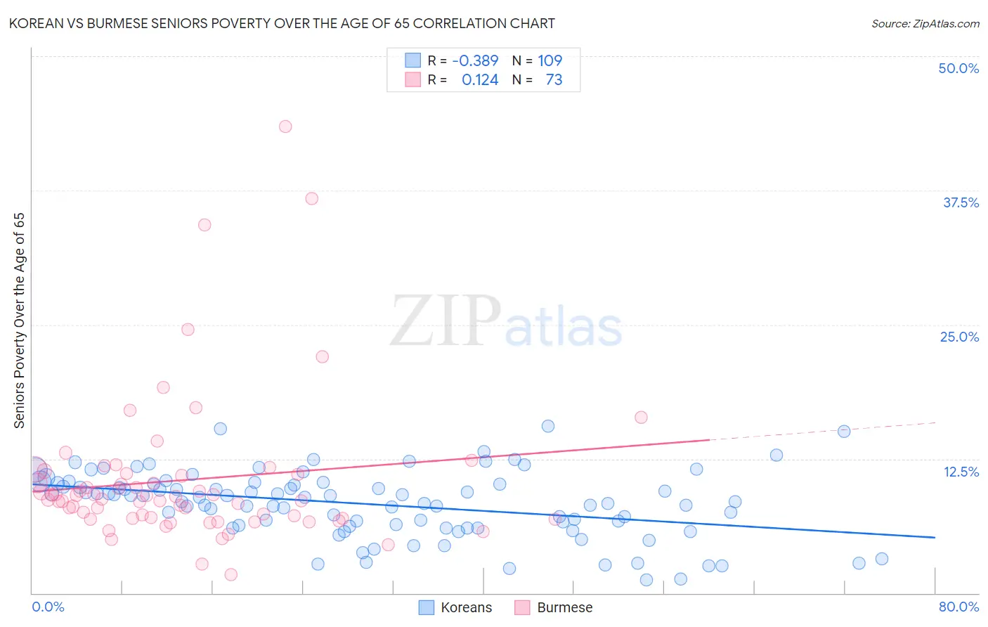 Korean vs Burmese Seniors Poverty Over the Age of 65