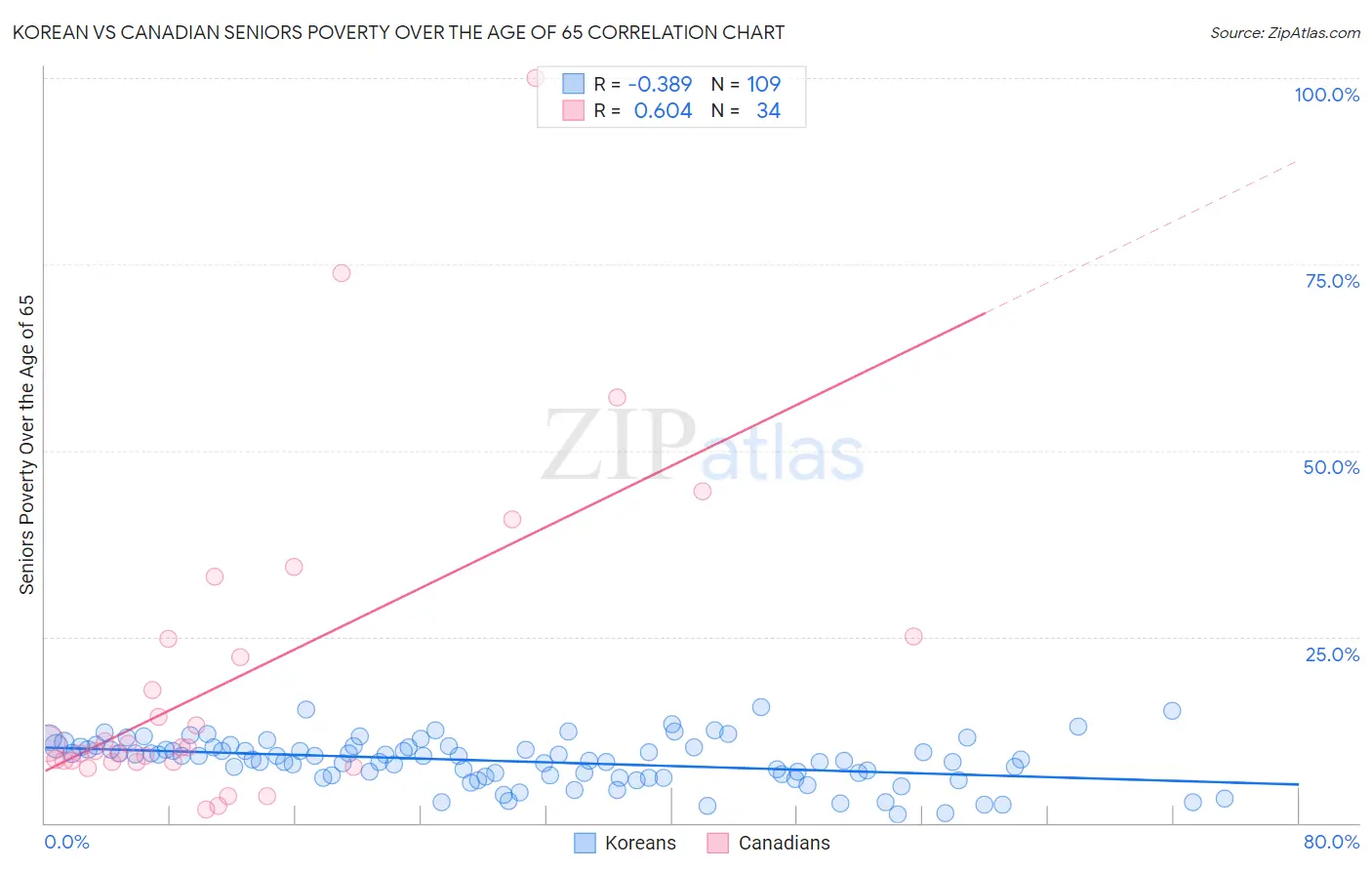 Korean vs Canadian Seniors Poverty Over the Age of 65