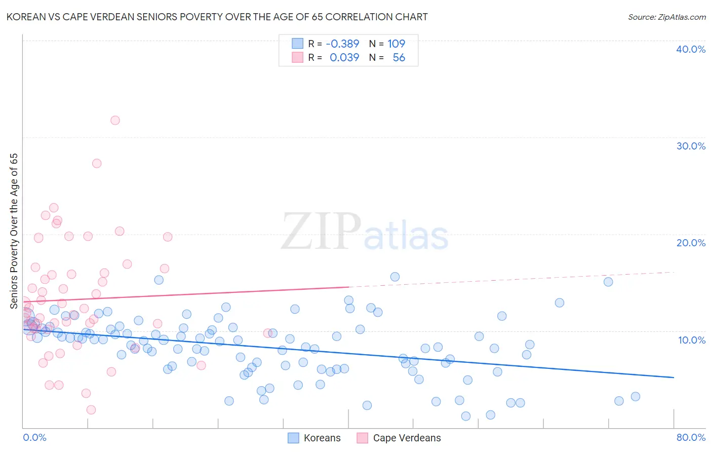 Korean vs Cape Verdean Seniors Poverty Over the Age of 65