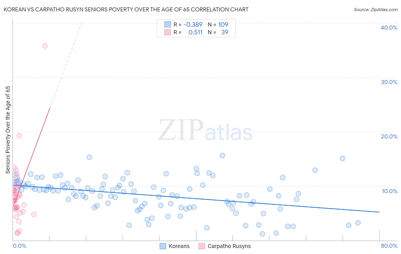 Korean vs Carpatho Rusyn Seniors Poverty Over the Age of 65