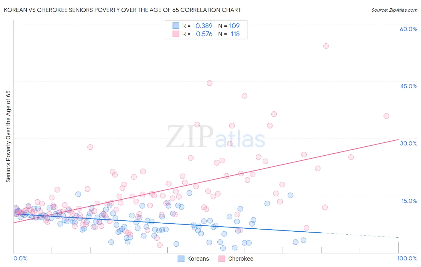 Korean vs Cherokee Seniors Poverty Over the Age of 65