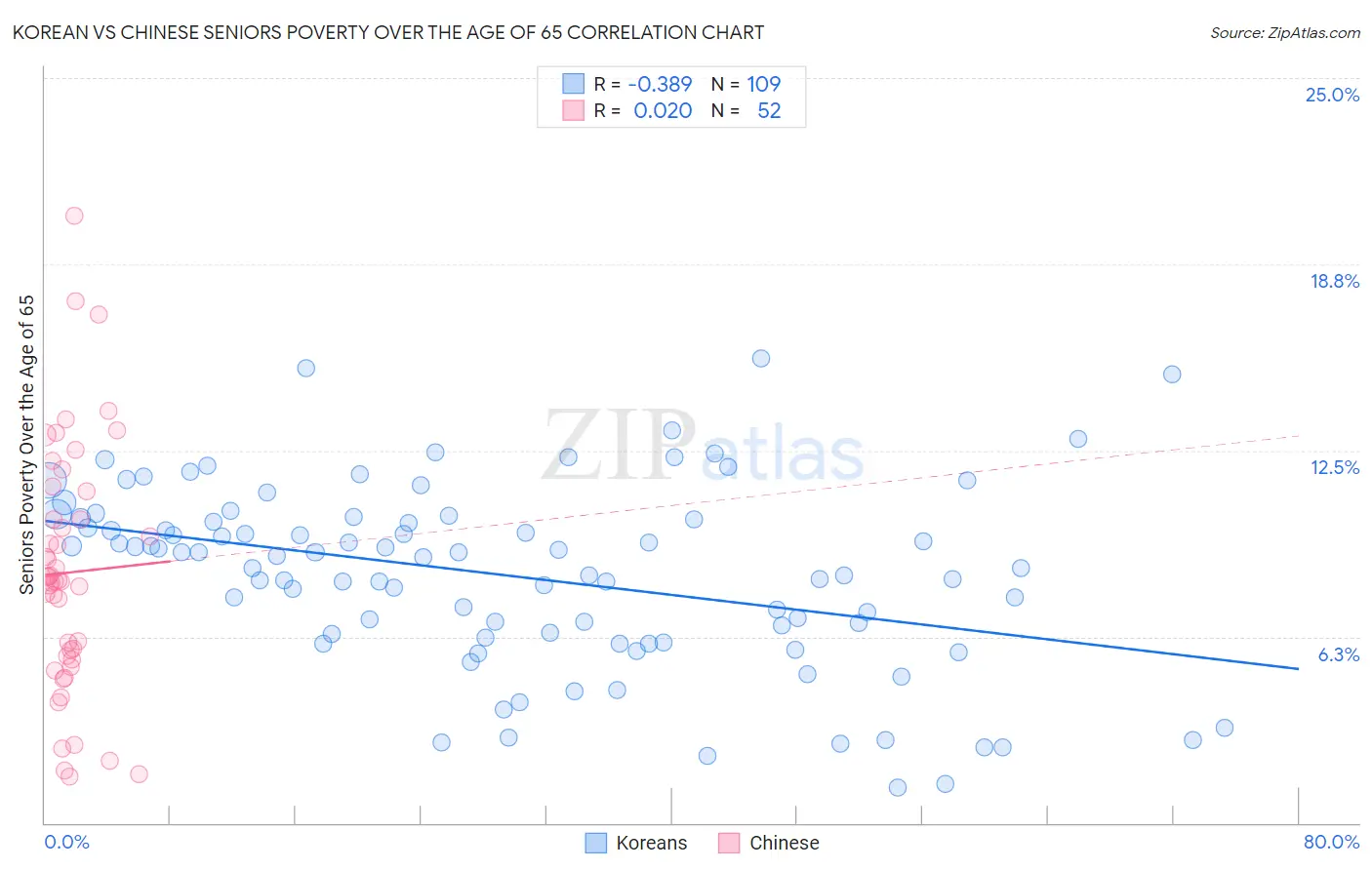 Korean vs Chinese Seniors Poverty Over the Age of 65