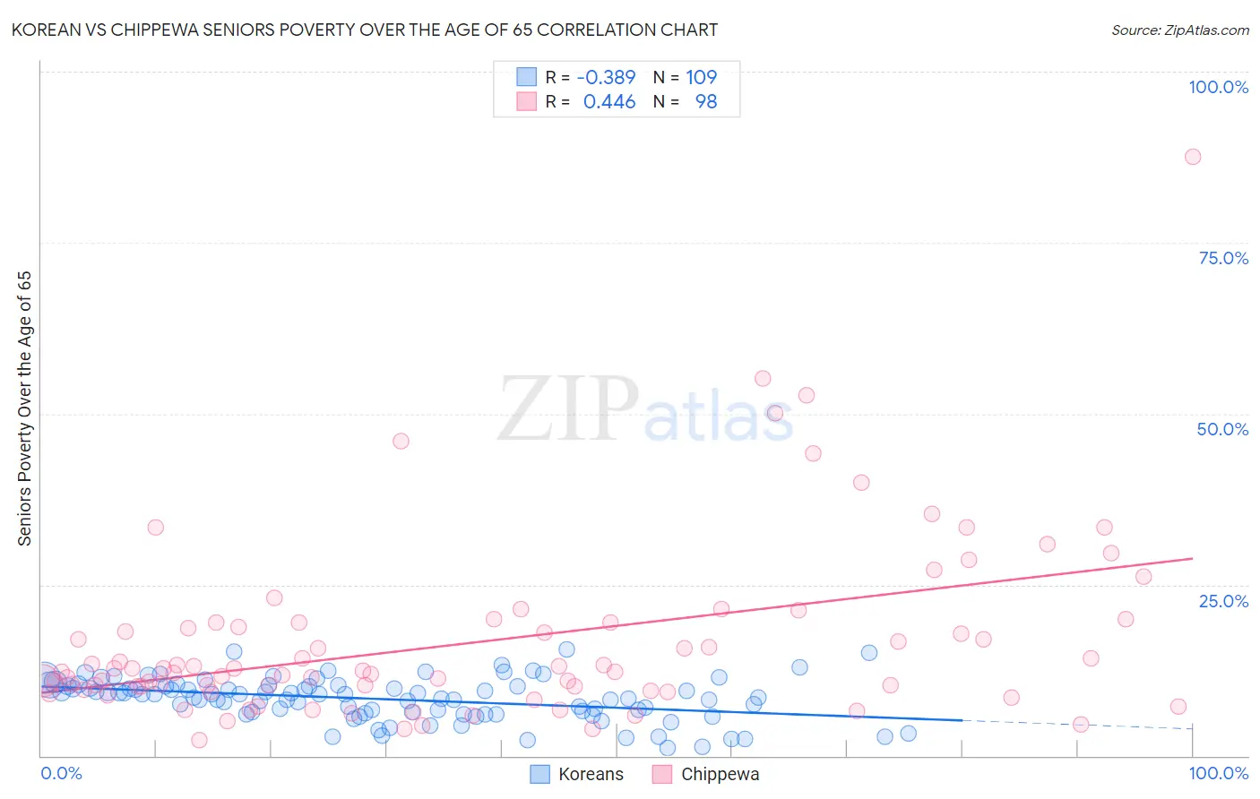 Korean vs Chippewa Seniors Poverty Over the Age of 65