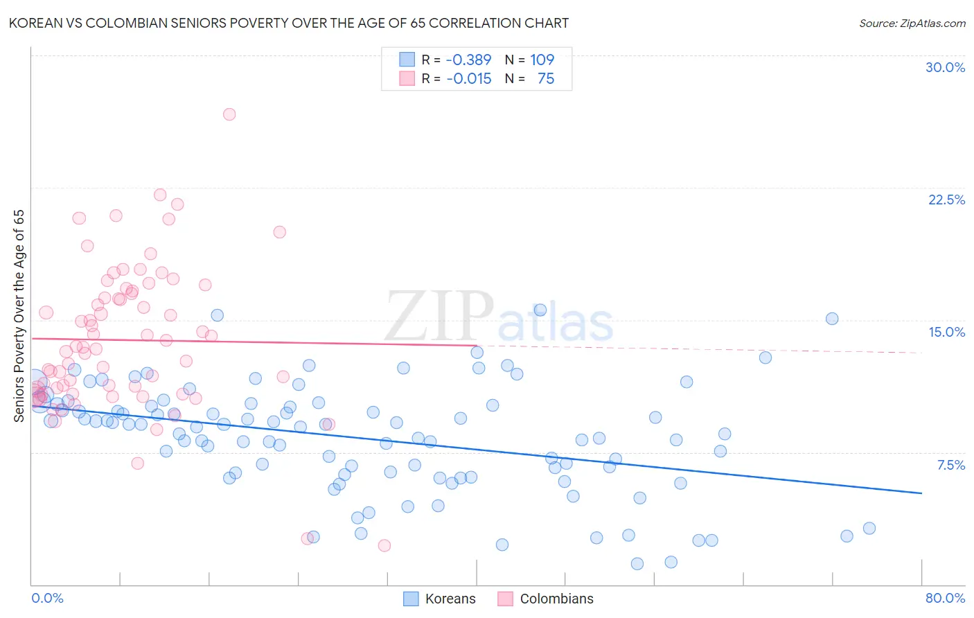 Korean vs Colombian Seniors Poverty Over the Age of 65