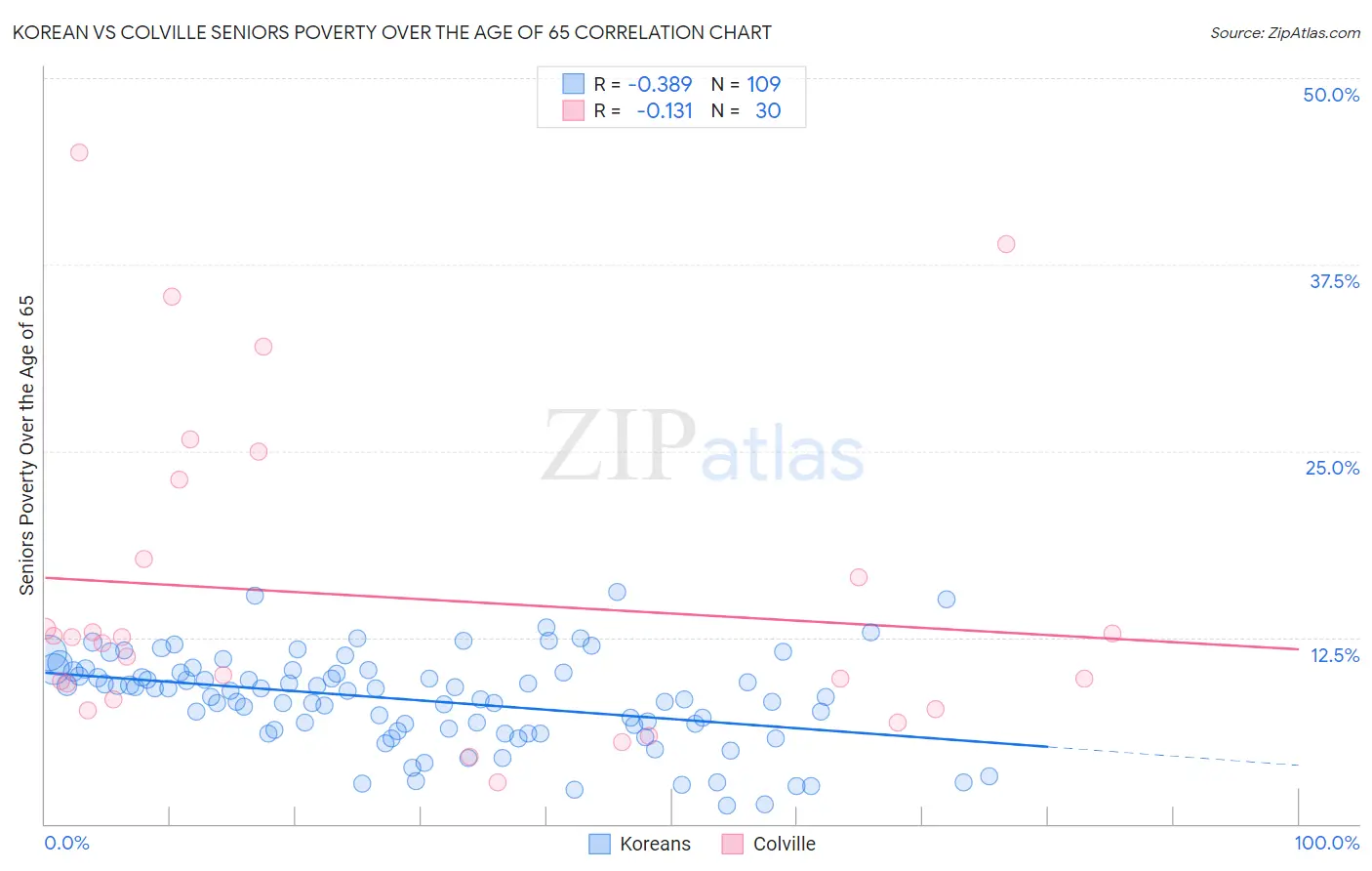 Korean vs Colville Seniors Poverty Over the Age of 65