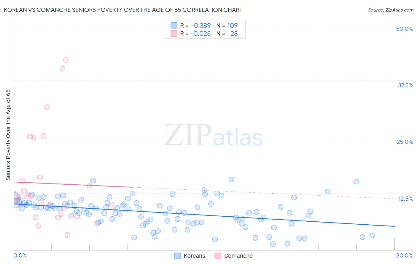 Korean vs Comanche Seniors Poverty Over the Age of 65
