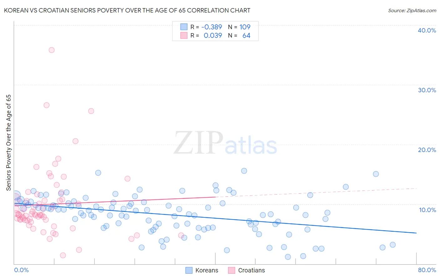 Korean vs Croatian Seniors Poverty Over the Age of 65