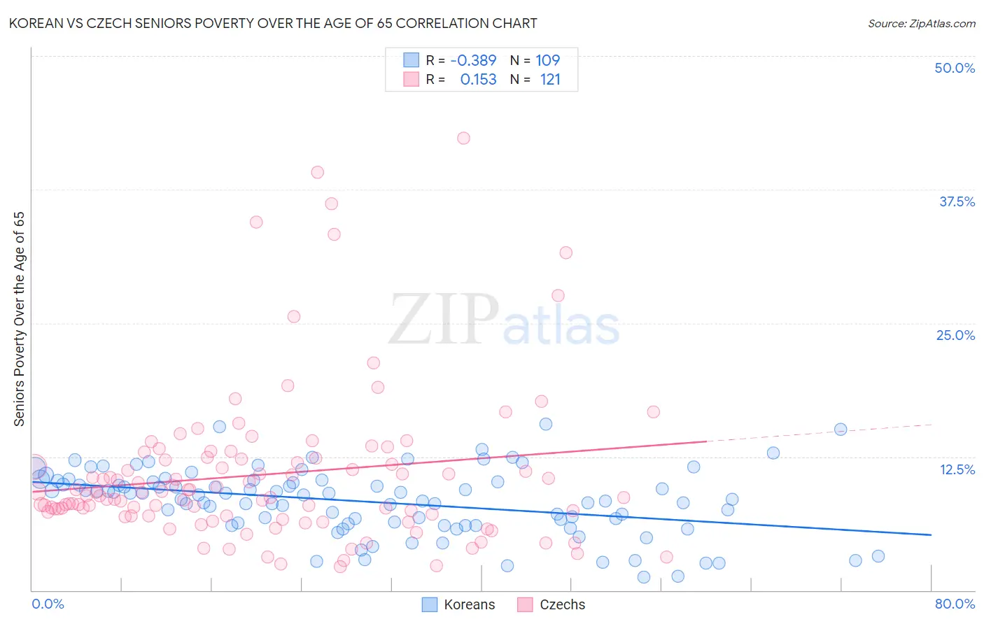Korean vs Czech Seniors Poverty Over the Age of 65