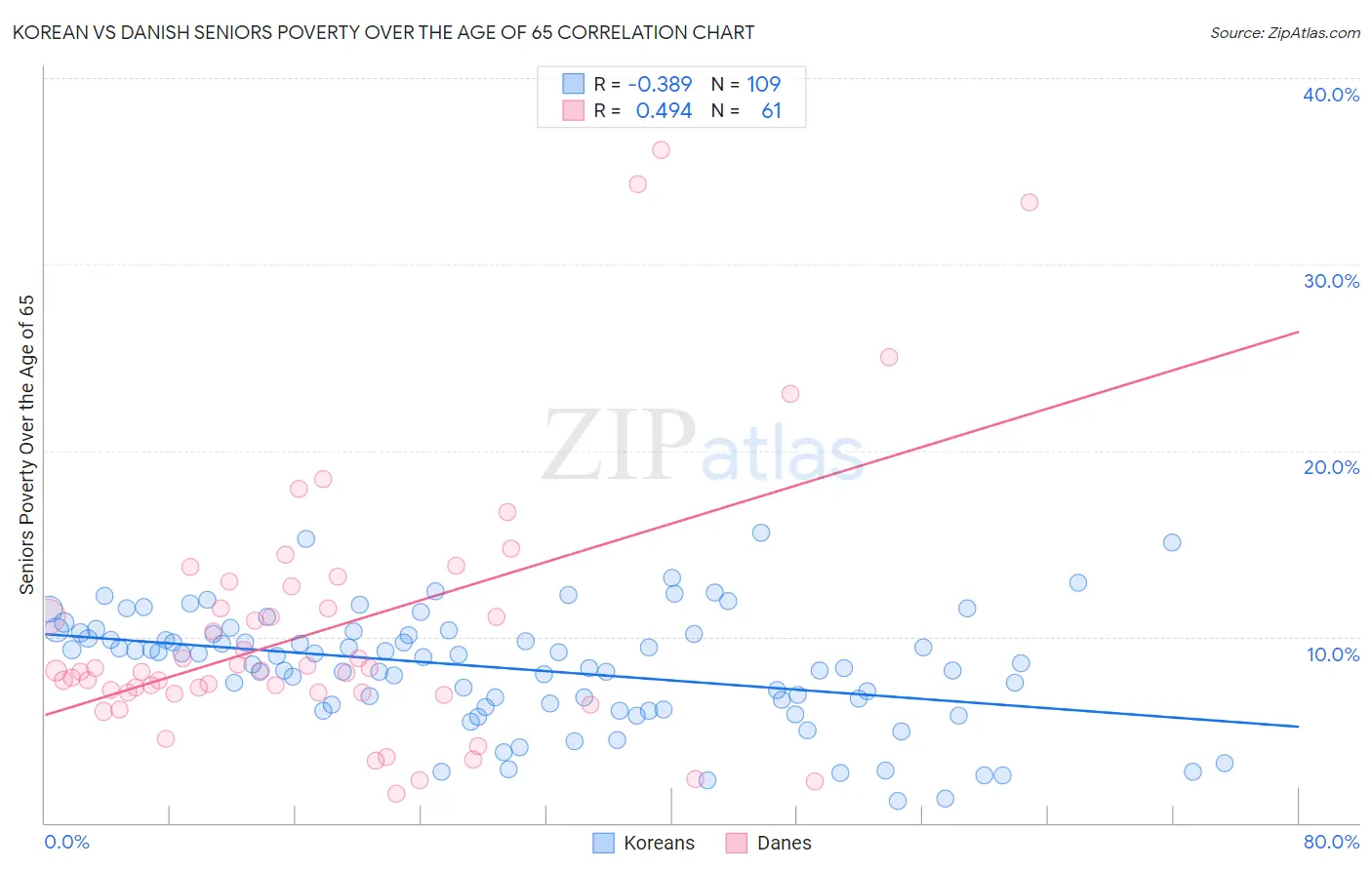 Korean vs Danish Seniors Poverty Over the Age of 65