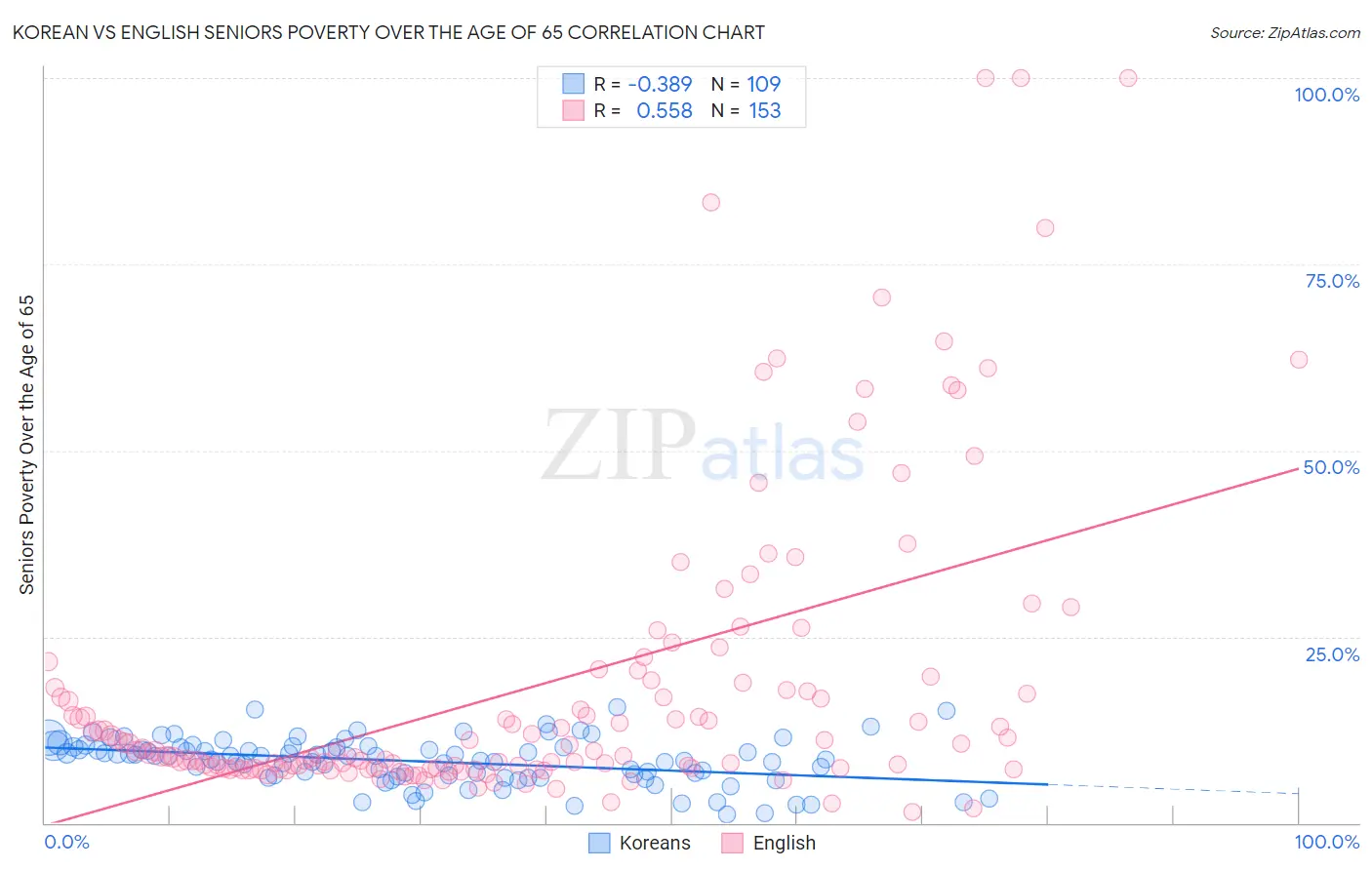Korean vs English Seniors Poverty Over the Age of 65