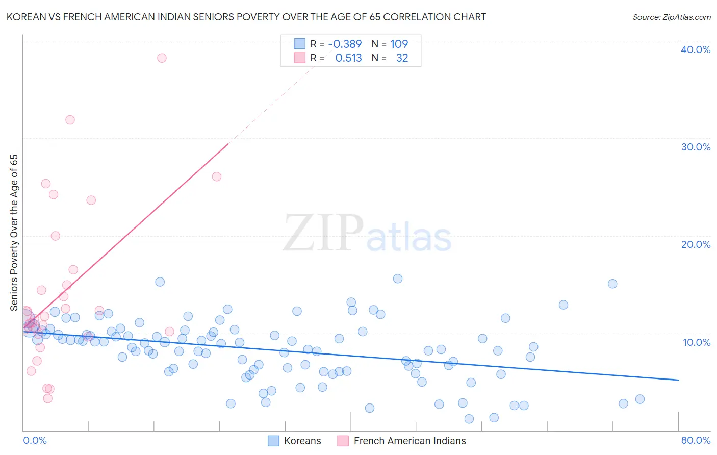 Korean vs French American Indian Seniors Poverty Over the Age of 65