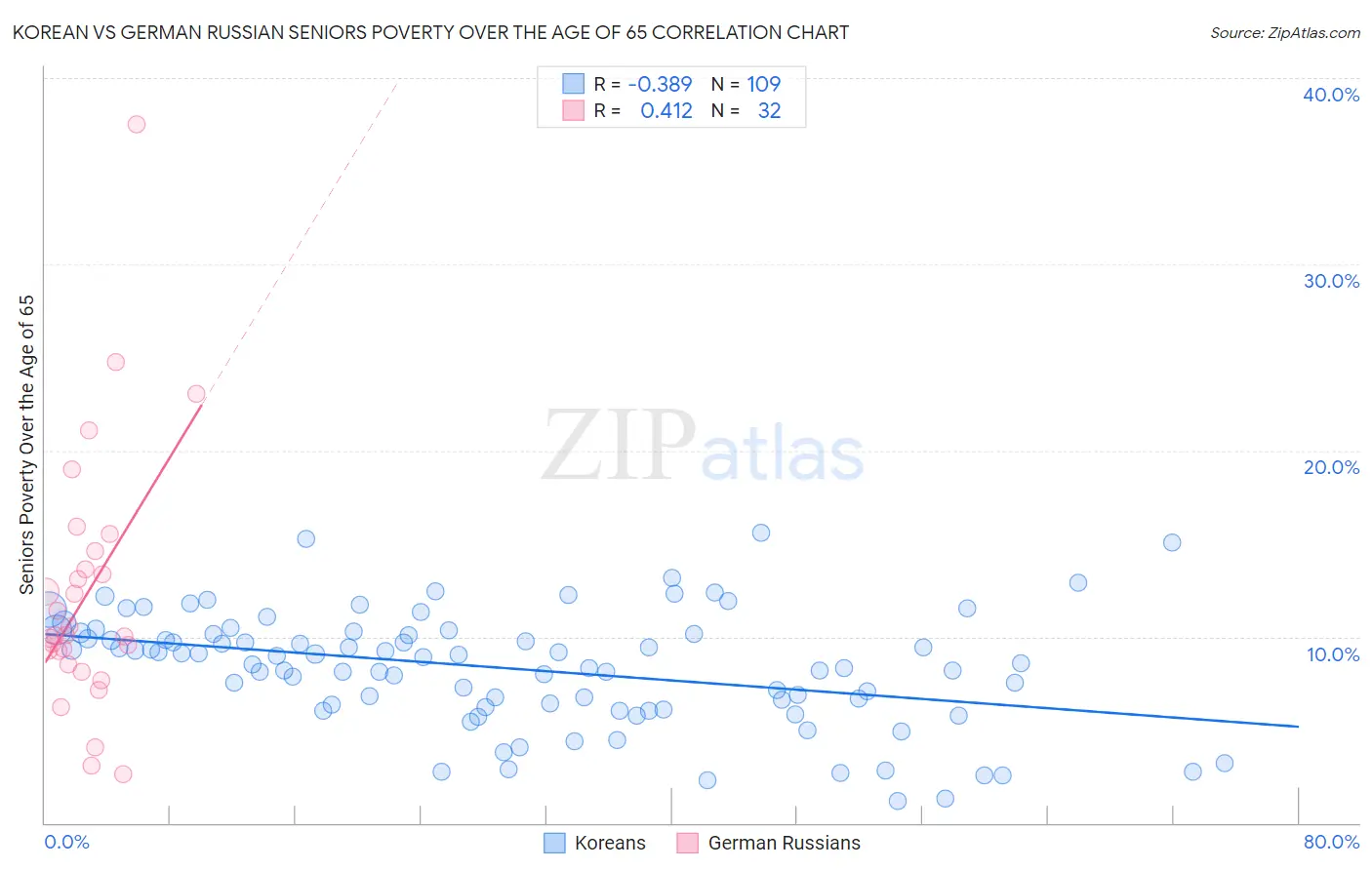 Korean vs German Russian Seniors Poverty Over the Age of 65
