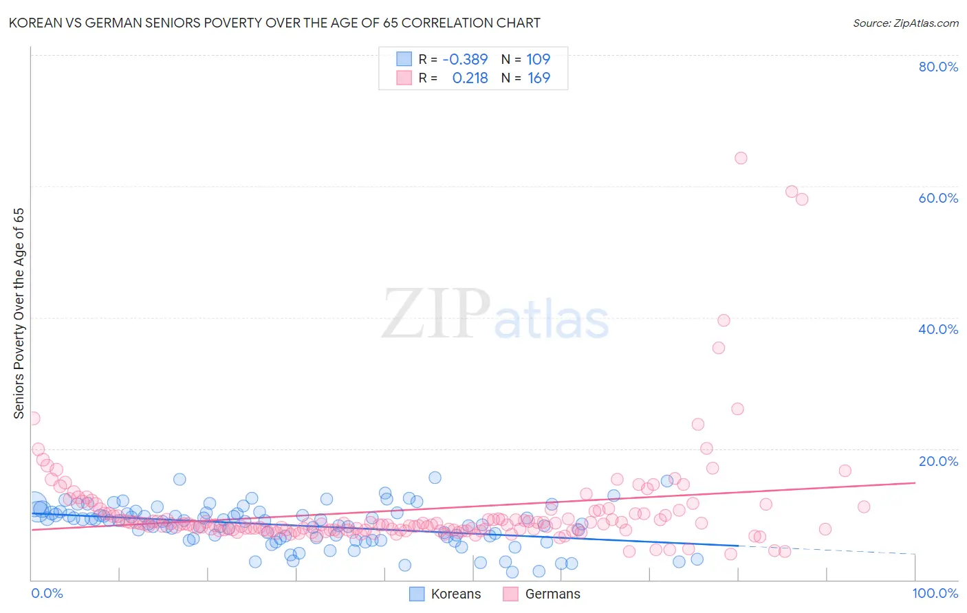 Korean vs German Seniors Poverty Over the Age of 65