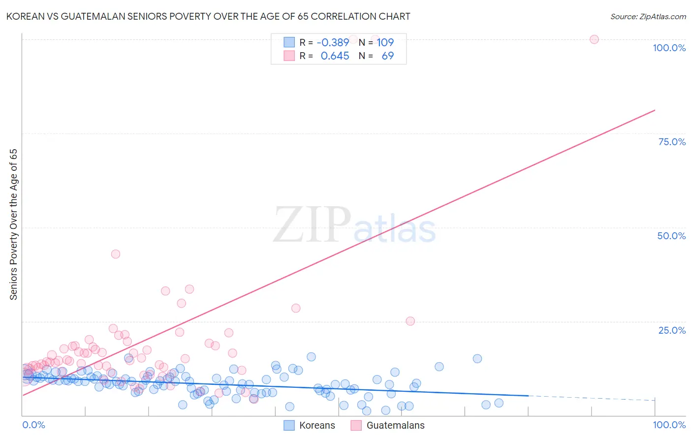 Korean vs Guatemalan Seniors Poverty Over the Age of 65