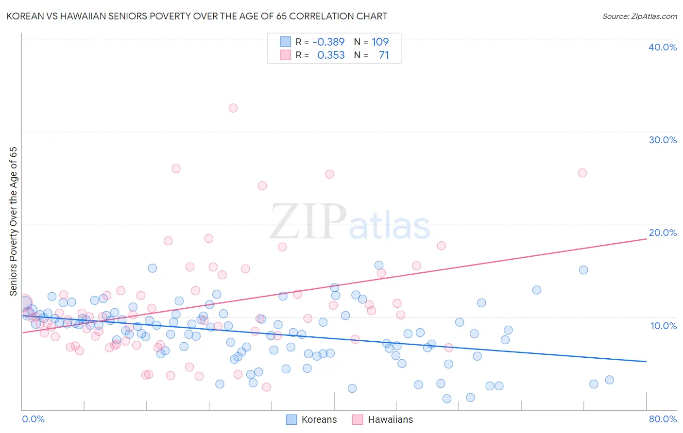 Korean vs Hawaiian Seniors Poverty Over the Age of 65