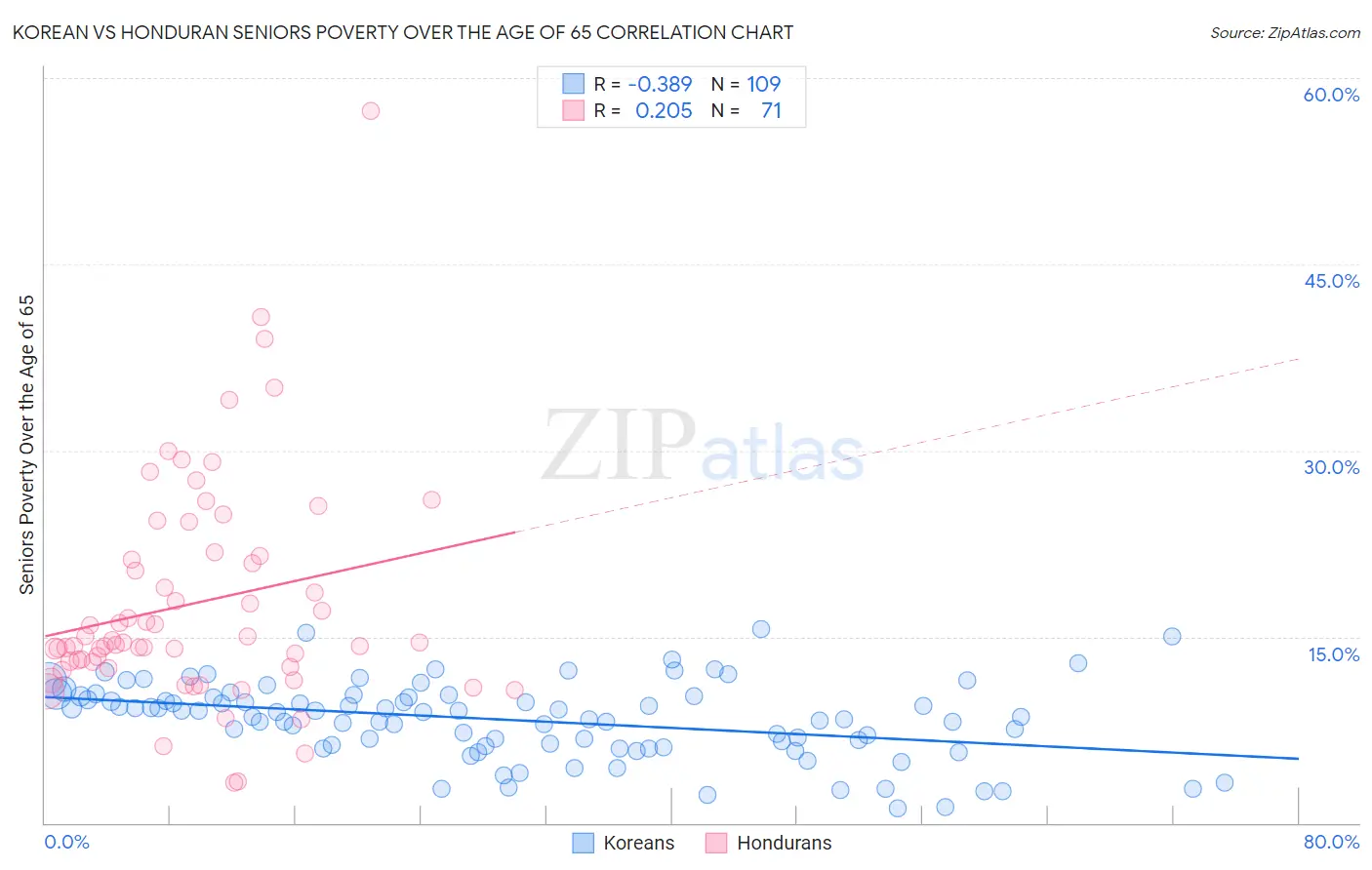 Korean vs Honduran Seniors Poverty Over the Age of 65