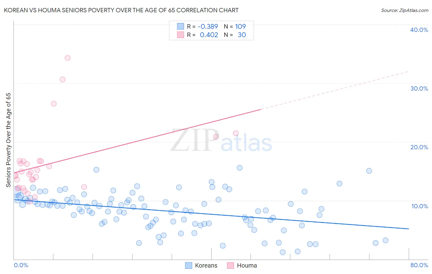Korean vs Houma Seniors Poverty Over the Age of 65