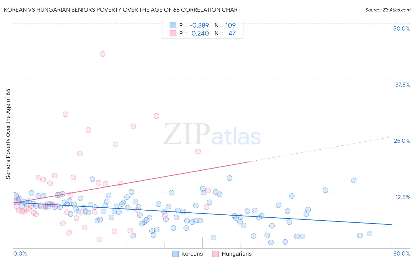 Korean vs Hungarian Seniors Poverty Over the Age of 65