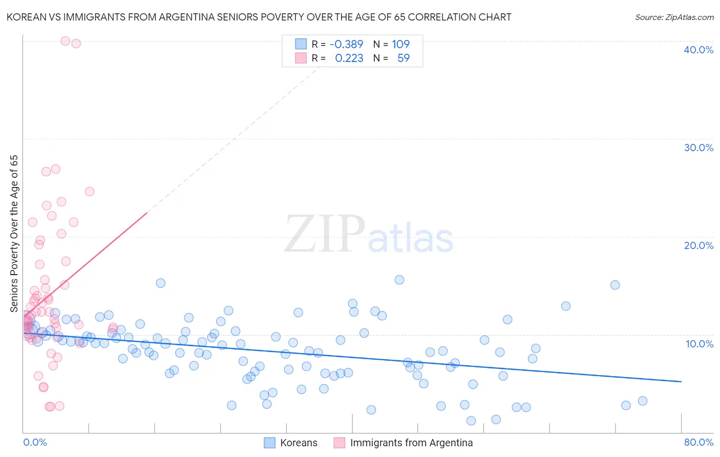 Korean vs Immigrants from Argentina Seniors Poverty Over the Age of 65
