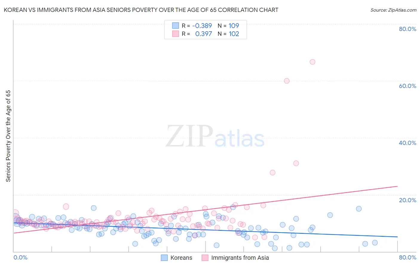 Korean vs Immigrants from Asia Seniors Poverty Over the Age of 65