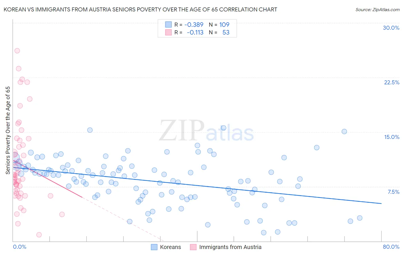 Korean vs Immigrants from Austria Seniors Poverty Over the Age of 65