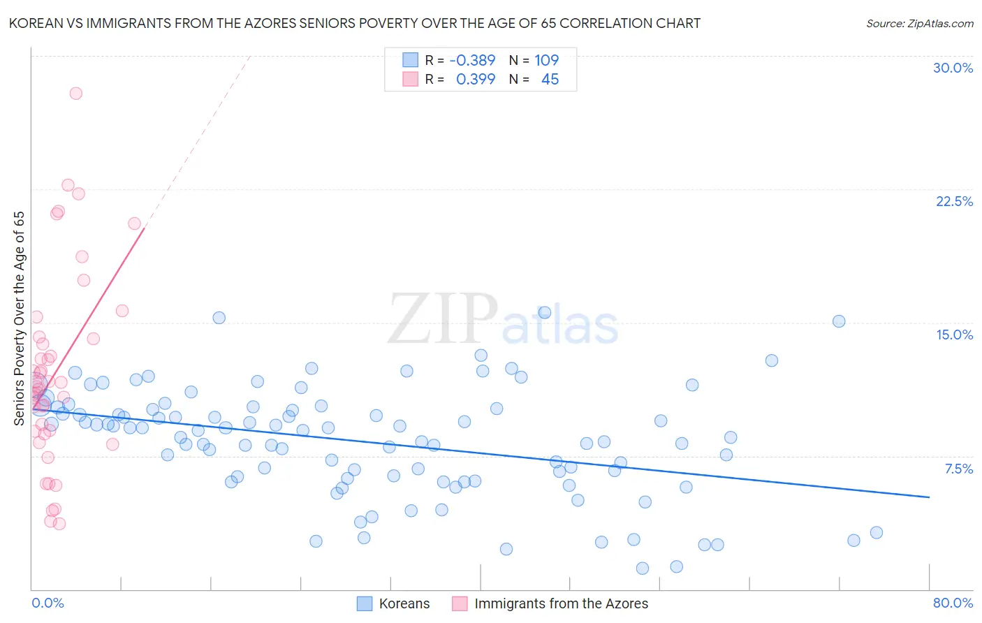 Korean vs Immigrants from the Azores Seniors Poverty Over the Age of 65