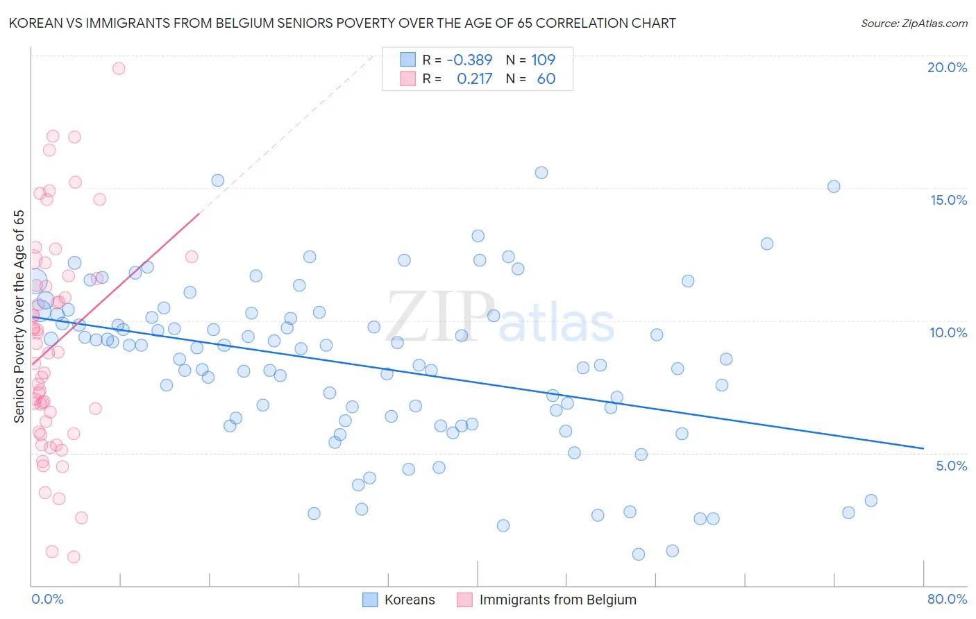 Korean vs Immigrants from Belgium Seniors Poverty Over the Age of 65