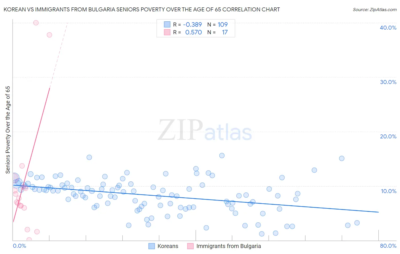 Korean vs Immigrants from Bulgaria Seniors Poverty Over the Age of 65