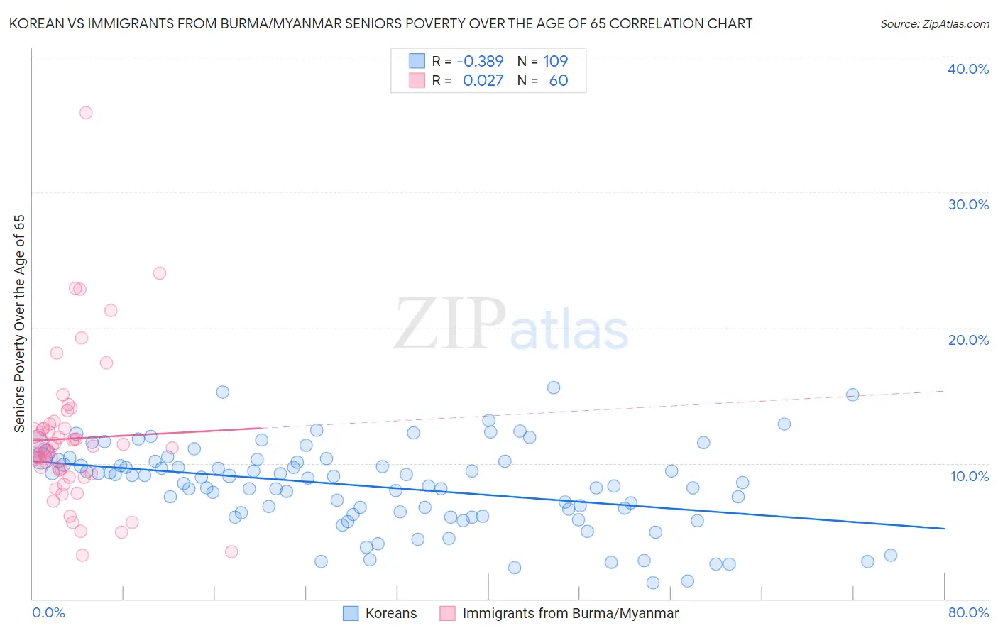 Korean vs Immigrants from Burma/Myanmar Seniors Poverty Over the Age of 65