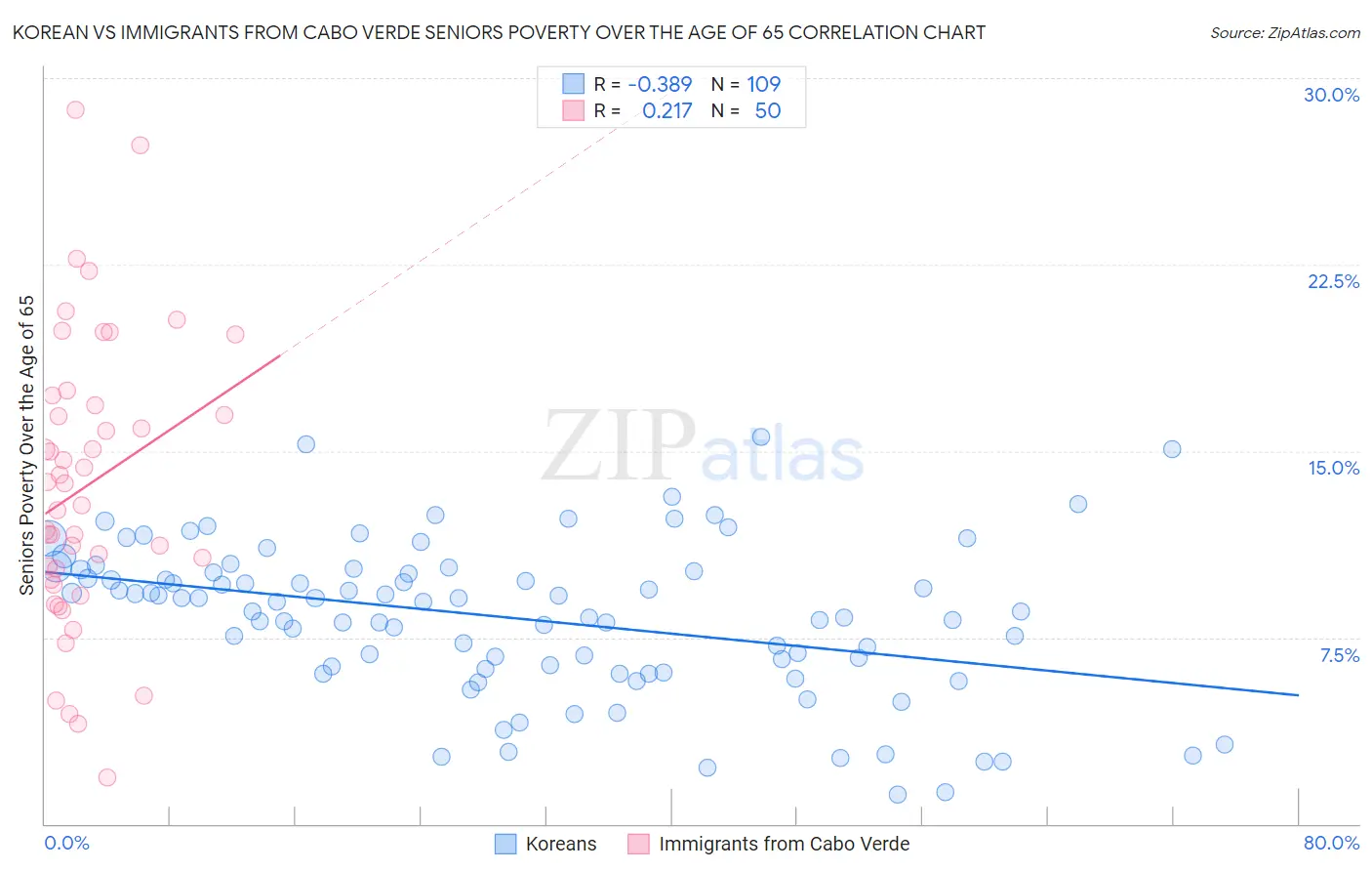 Korean vs Immigrants from Cabo Verde Seniors Poverty Over the Age of 65