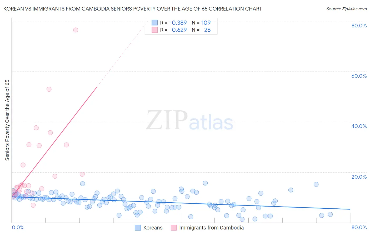 Korean vs Immigrants from Cambodia Seniors Poverty Over the Age of 65