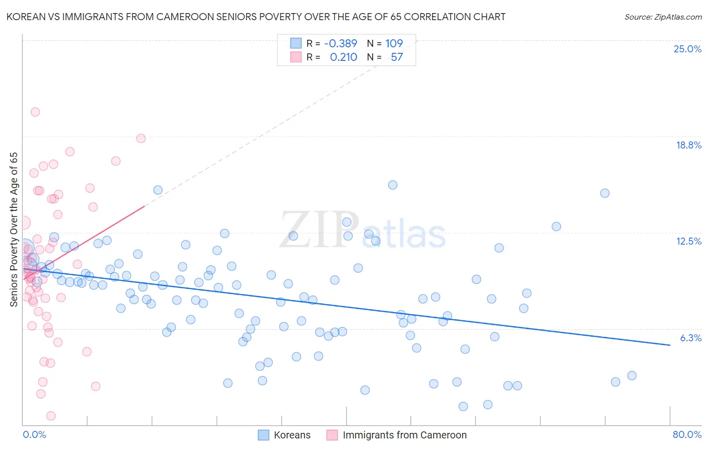 Korean vs Immigrants from Cameroon Seniors Poverty Over the Age of 65