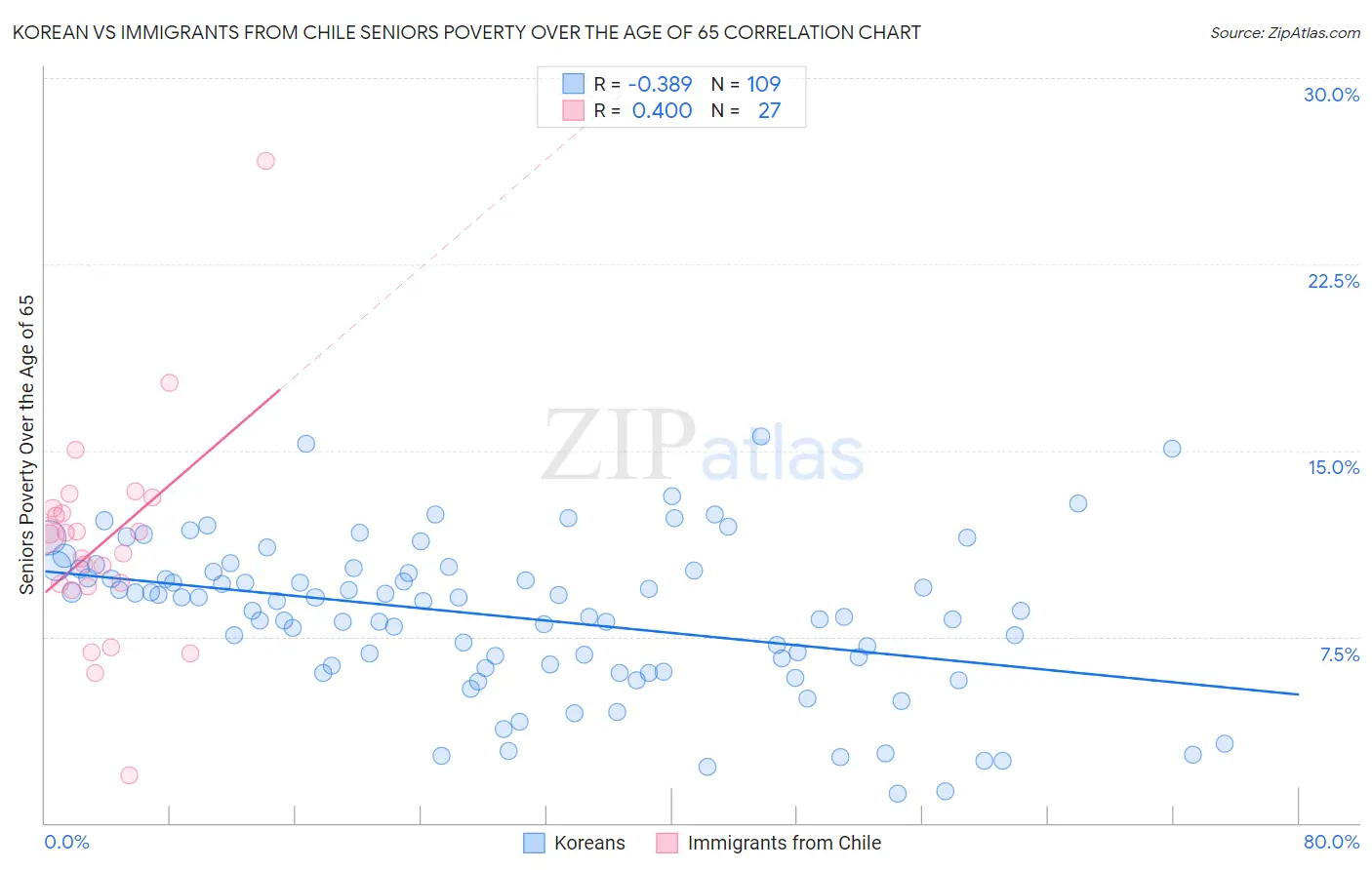 Korean vs Immigrants from Chile Seniors Poverty Over the Age of 65