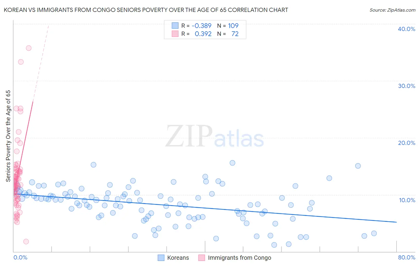 Korean vs Immigrants from Congo Seniors Poverty Over the Age of 65