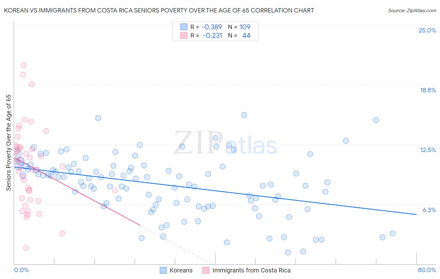 Korean vs Immigrants from Costa Rica Seniors Poverty Over the Age of 65