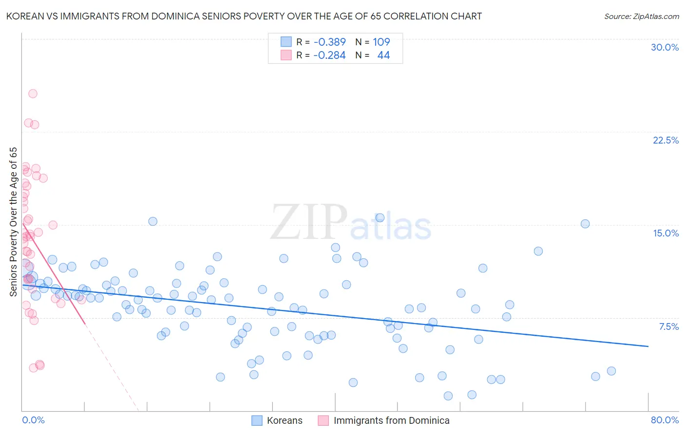 Korean vs Immigrants from Dominica Seniors Poverty Over the Age of 65