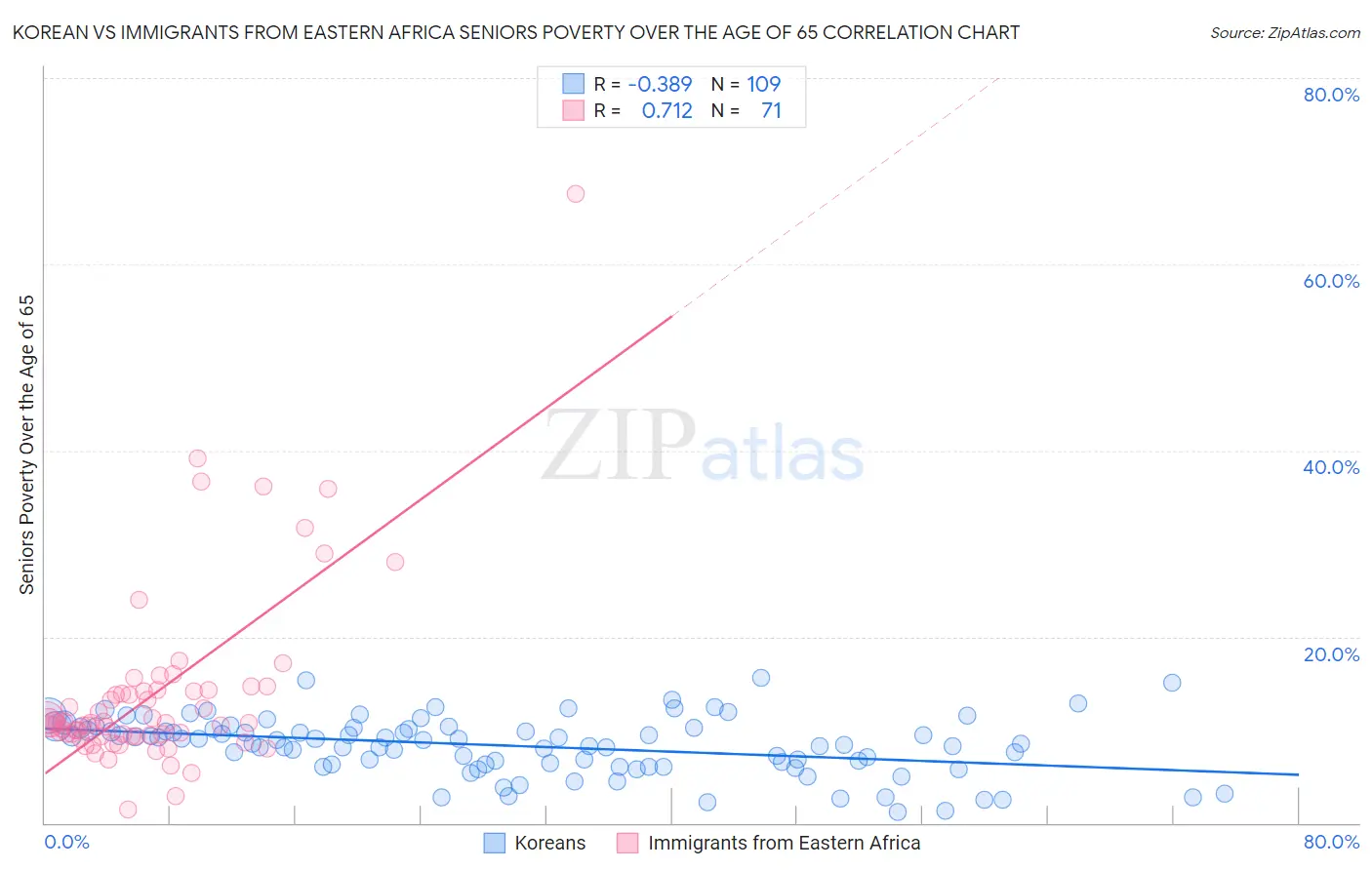 Korean vs Immigrants from Eastern Africa Seniors Poverty Over the Age of 65