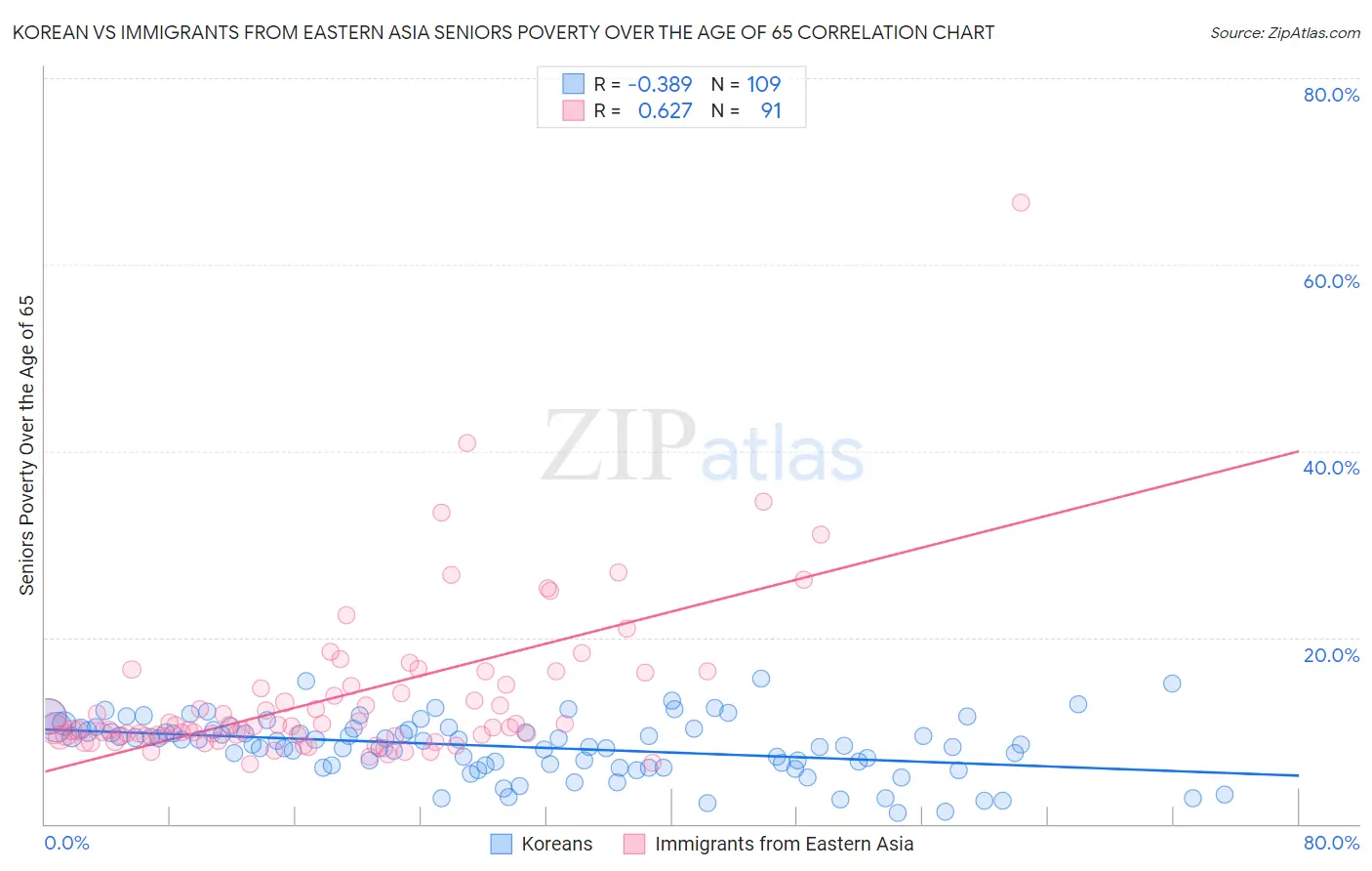 Korean vs Immigrants from Eastern Asia Seniors Poverty Over the Age of 65