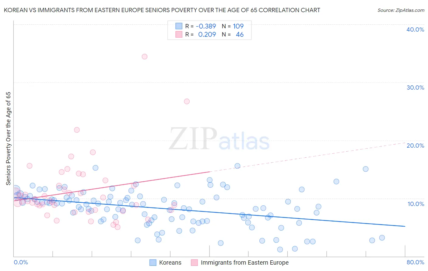 Korean vs Immigrants from Eastern Europe Seniors Poverty Over the Age of 65