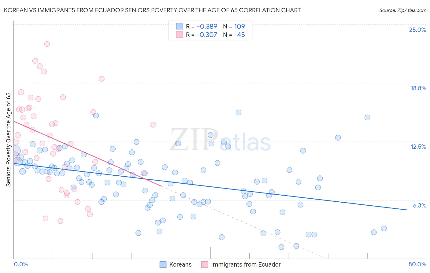 Korean vs Immigrants from Ecuador Seniors Poverty Over the Age of 65