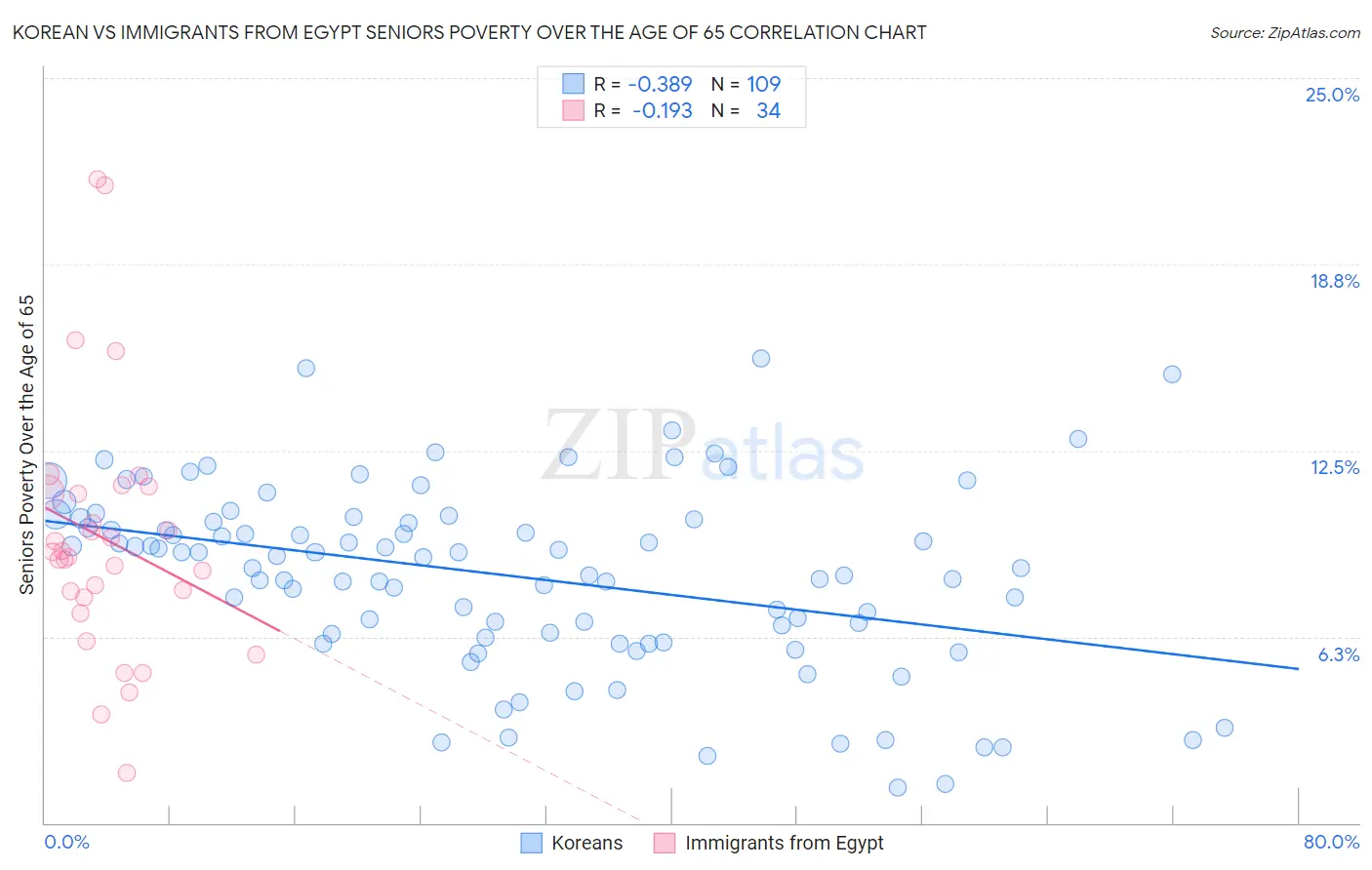 Korean vs Immigrants from Egypt Seniors Poverty Over the Age of 65