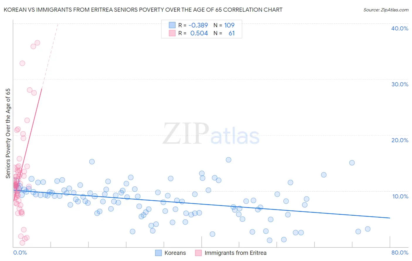 Korean vs Immigrants from Eritrea Seniors Poverty Over the Age of 65