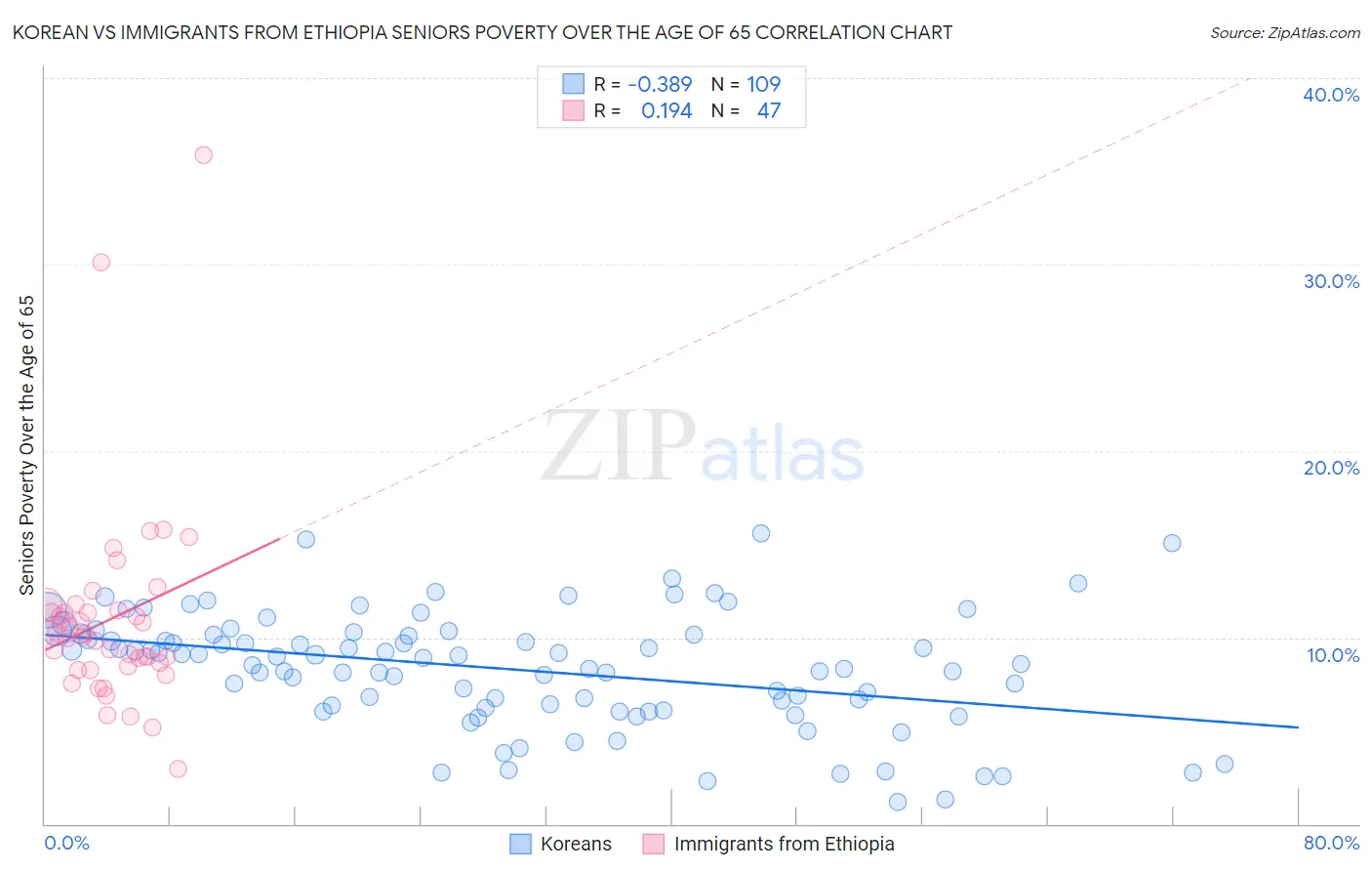 Korean vs Immigrants from Ethiopia Seniors Poverty Over the Age of 65
