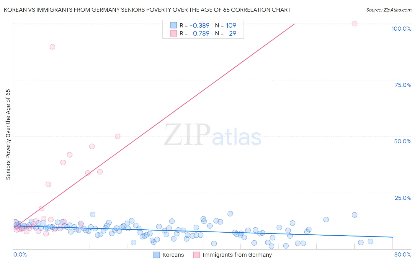 Korean vs Immigrants from Germany Seniors Poverty Over the Age of 65