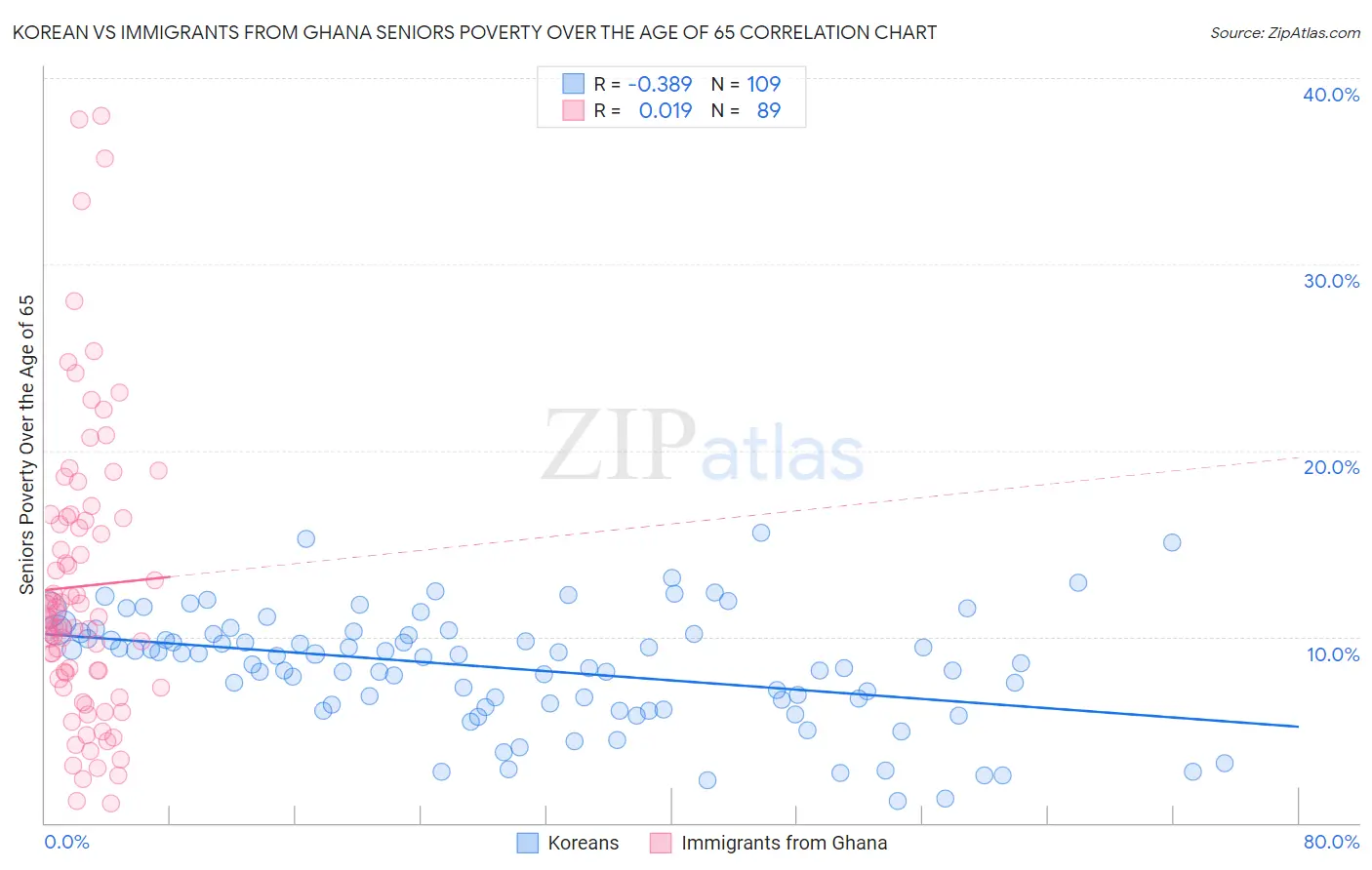 Korean vs Immigrants from Ghana Seniors Poverty Over the Age of 65